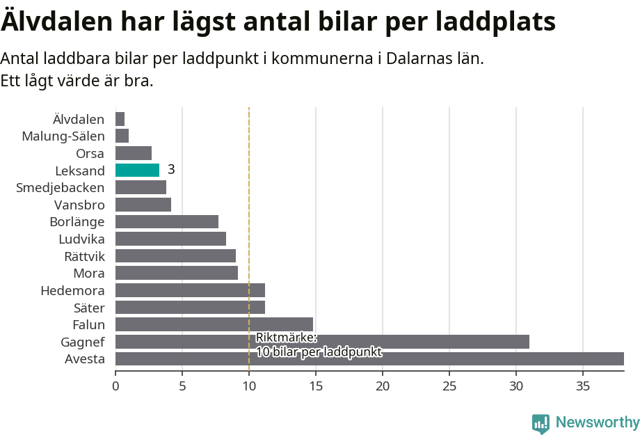 Graf: Antal laddplatser per laddbar bil i Dalarnas län